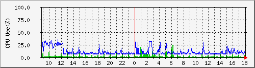 all_cpu Traffic Graph