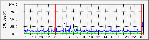 all_cpu Traffic Graph