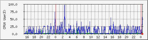 cpu0 Traffic Graph