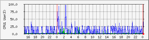 cpu1 Traffic Graph