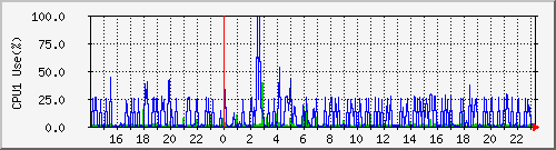 cpu1 Traffic Graph