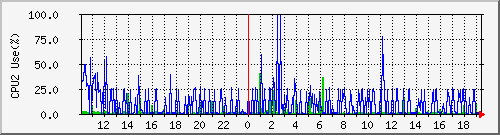cpu2 Traffic Graph