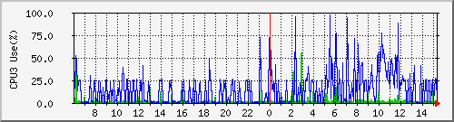 cpu3 Traffic Graph