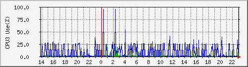 cpu3 Traffic Graph