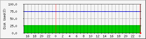disk1 Traffic Graph