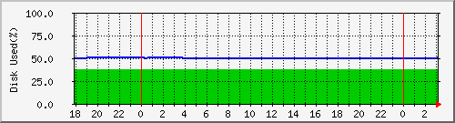 disk2 Traffic Graph