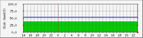 disk2 Traffic Graph