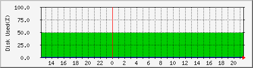 disk3 Traffic Graph