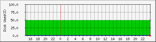 disk3 Traffic Graph