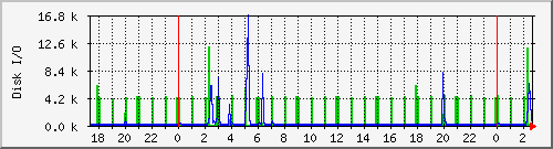 diskio Traffic Graph