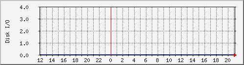 diskio_md2 Traffic Graph