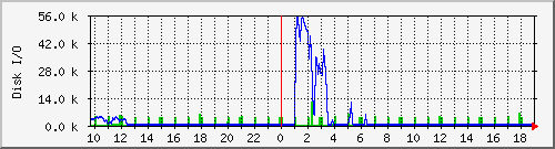diskio_sda Traffic Graph