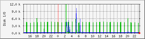 diskio_sda Traffic Graph