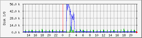 diskio_sdb Traffic Graph