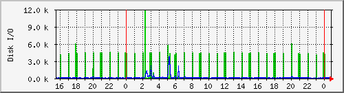 diskio_sdb Traffic Graph