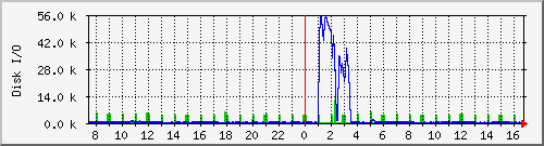 diskio_sdc Traffic Graph