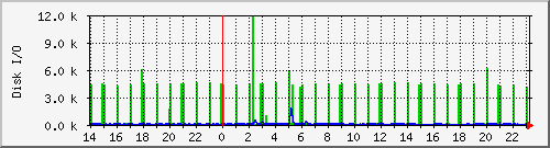 diskio_sdc Traffic Graph