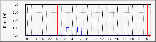 diskio_sdd Traffic Graph