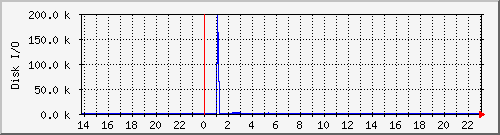 diskio_sde Traffic Graph