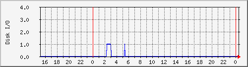 diskio_sde Traffic Graph