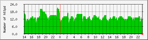 httpd Traffic Graph