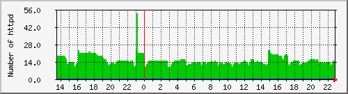 httpd Traffic Graph