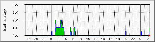 loadave Traffic Graph