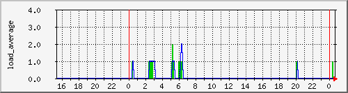 loadave Traffic Graph