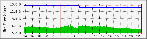 mem Traffic Graph