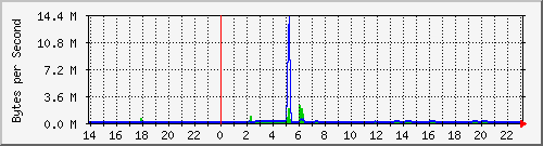 network Traffic Graph