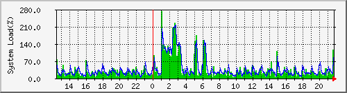 system Traffic Graph
