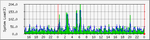 system Traffic Graph